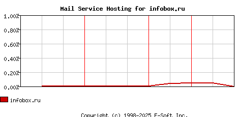 infobox.ru MX Hosting Market Share Graph
