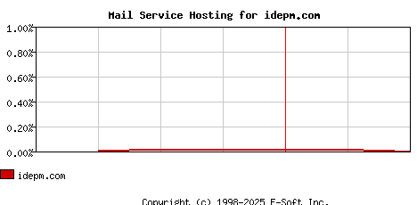 idepm.com MX Hosting Market Share Graph