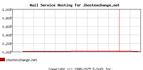 ihostexchange.net MX Hosting Market Share Graph