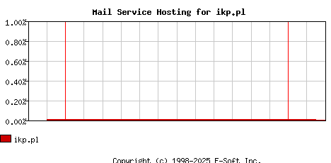 ikp.pl MX Hosting Market Share Graph