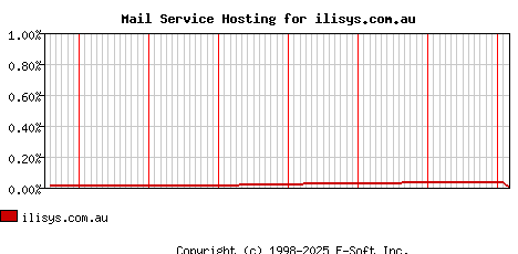 ilisys.com.au MX Hosting Market Share Graph