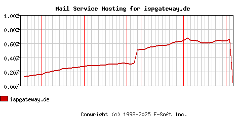 ispgateway.de MX Hosting Market Share Graph