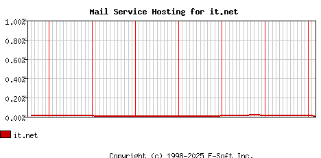 it.net MX Hosting Market Share Graph