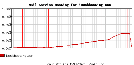 ixwebhosting.com MX Hosting Market Share Graph