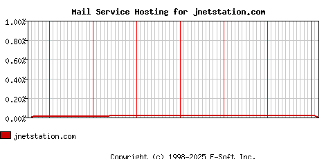 jnetstation.com MX Hosting Market Share Graph