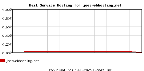 joeswebhosting.net MX Hosting Market Share Graph
