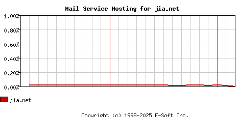 jia.net MX Hosting Market Share Graph