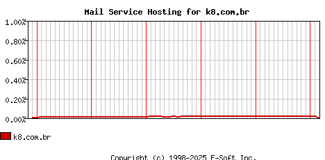 k8.com.br MX Hosting Market Share Graph