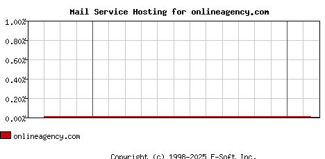 onlineagency.com MX Hosting Market Share Graph