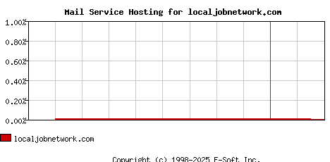 localjobnetwork.com MX Hosting Market Share Graph
