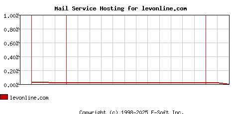 levonline.com MX Hosting Market Share Graph