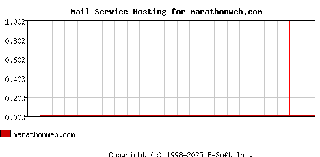 marathonweb.com MX Hosting Market Share Graph