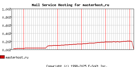 masterhost.ru MX Hosting Market Share Graph