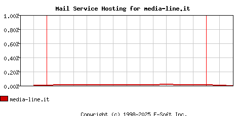 media-line.it MX Hosting Market Share Graph