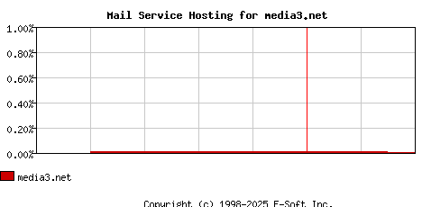 media3.net MX Hosting Market Share Graph