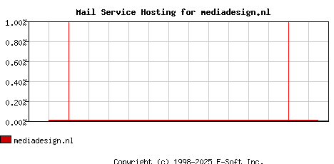 mediadesign.nl MX Hosting Market Share Graph