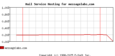 messagelabs.com MX Hosting Market Share Graph