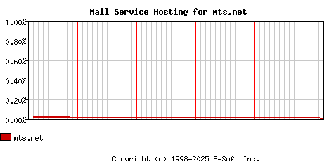 mts.net MX Hosting Market Share Graph
