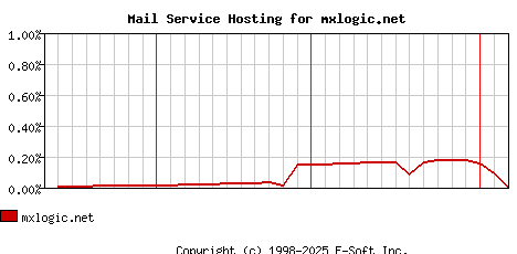 mxlogic.net MX Hosting Market Share Graph