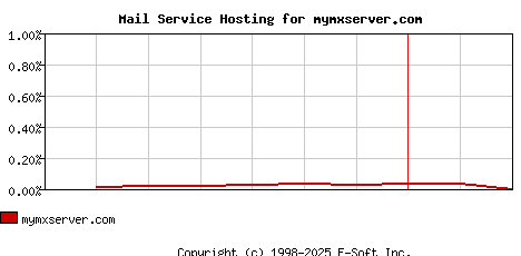 mymxserver.com MX Hosting Market Share Graph