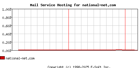 national-net.com MX Hosting Market Share Graph