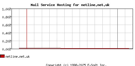 netline.net.uk MX Hosting Market Share Graph