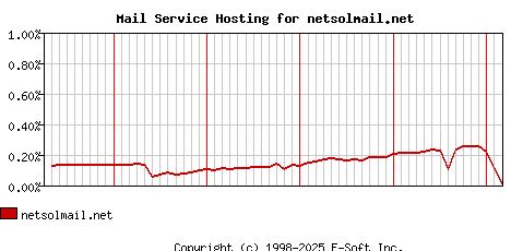 netsolmail.net MX Hosting Market Share Graph