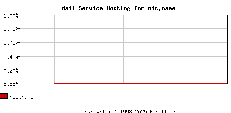 nic.name MX Hosting Market Share Graph