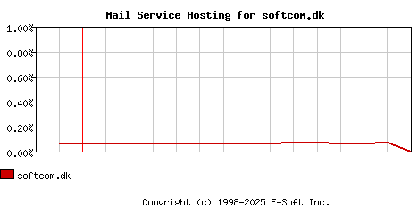 softcom.dk MX Hosting Market Share Graph