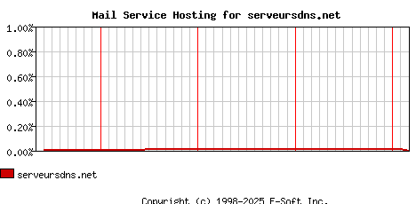 serveursdns.net MX Hosting Market Share Graph