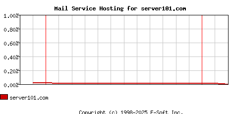 server101.com MX Hosting Market Share Graph