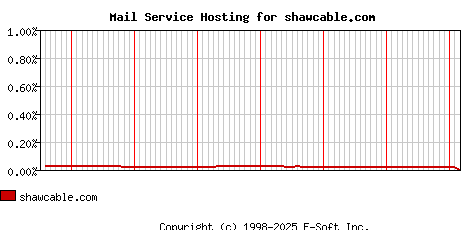 shawcable.com MX Hosting Market Share Graph