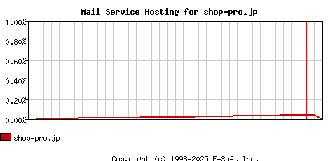 shop-pro.jp MX Hosting Market Share Graph