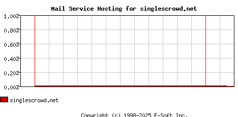singlescrowd.net MX Hosting Market Share Graph