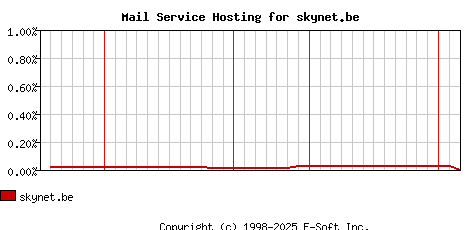 skynet.be MX Hosting Market Share Graph