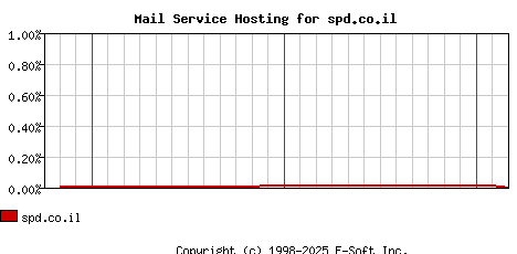 spd.co.il MX Hosting Market Share Graph