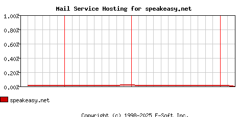 speakeasy.net MX Hosting Market Share Graph