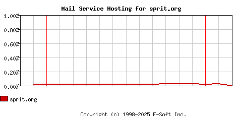 sprit.org MX Hosting Market Share Graph