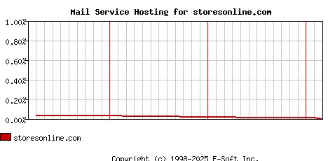 storesonline.com MX Hosting Market Share Graph