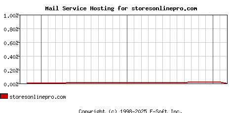 storesonlinepro.com MX Hosting Market Share Graph