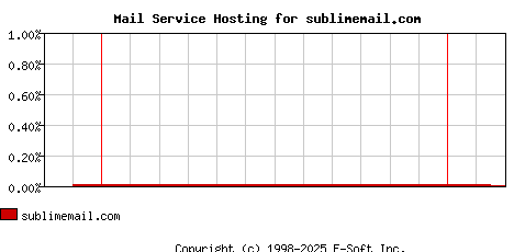 sublimemail.com MX Hosting Market Share Graph