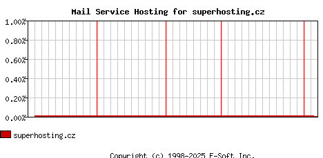 superhosting.cz MX Hosting Market Share Graph