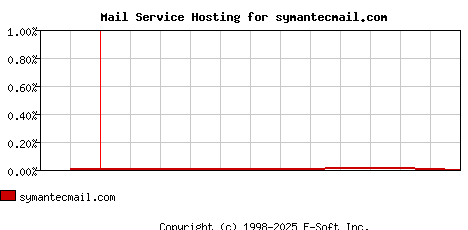 symantecmail.com MX Hosting Market Share Graph