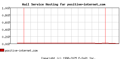 positive-internet.com MX Hosting Market Share Graph