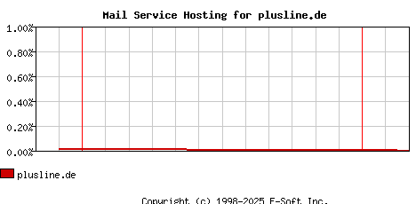 plusline.de MX Hosting Market Share Graph