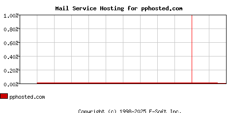 pphosted.com MX Hosting Market Share Graph