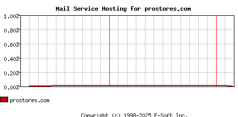 prostores.com MX Hosting Market Share Graph