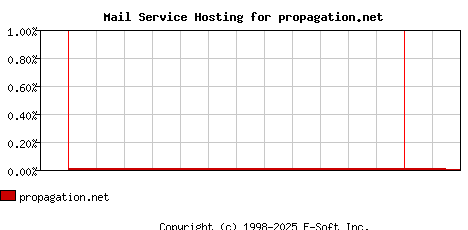 propagation.net MX Hosting Market Share Graph