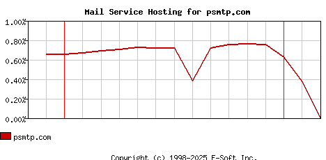 psmtp.com MX Hosting Market Share Graph