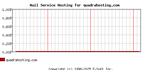 quadrahosting.com MX Hosting Market Share Graph